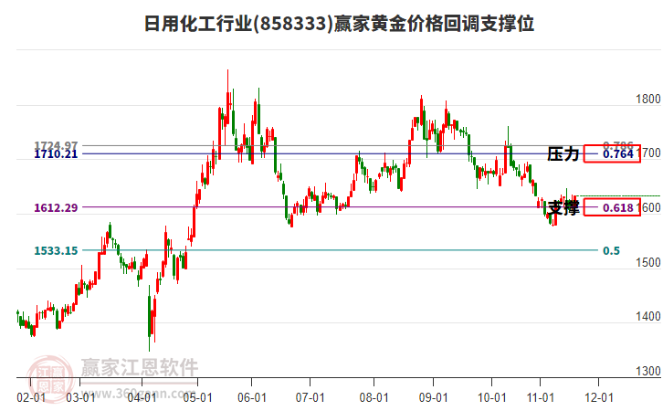 日用化工行業(yè)板塊黃金價格回調(diào)支撐位工具