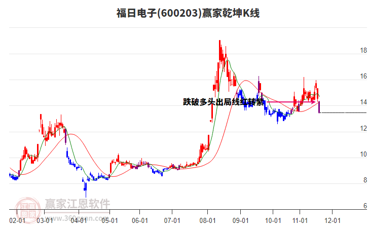 600203福日電子贏家乾坤K線工具 600203福日電子贏家乾坤K線工具