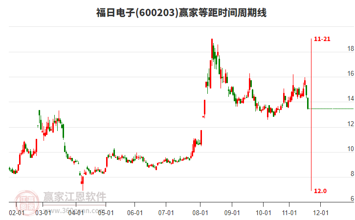 福日電子等距時(shí)間周期線工具 福日電子等距時(shí)間周期線工具