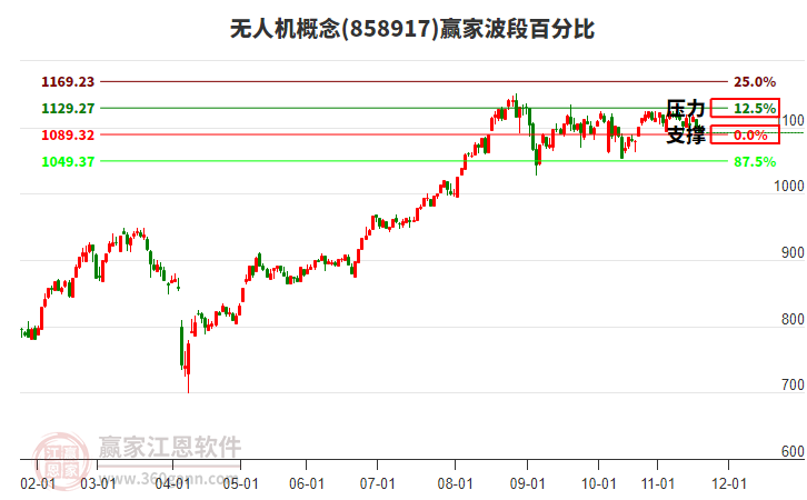 無人機(jī)概念板塊波段百分比工具 無人機(jī)概念板塊波段百分比工具