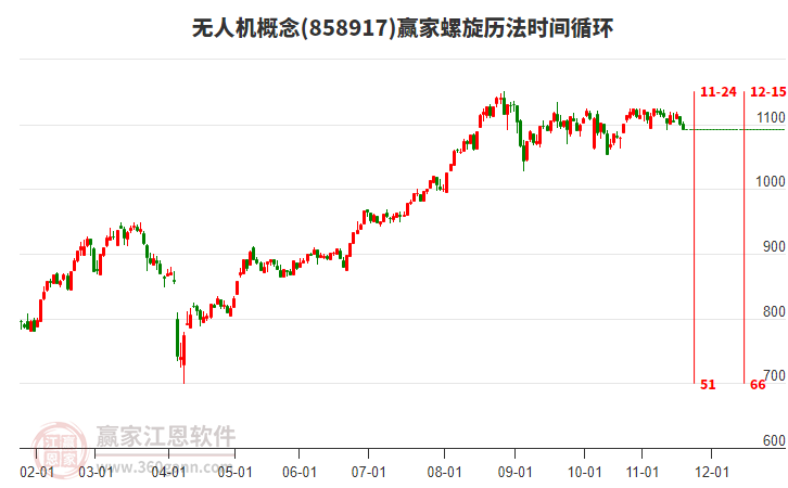 無人機(jī)概念板塊螺旋歷法時(shí)間循環(huán)工具 無人機(jī)概念板塊螺旋歷法時(shí)間循環(huán)工具