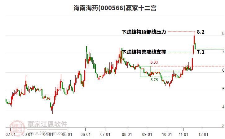 000566海南海藥贏家十二宮工具 000566海南海藥贏家十二宮工具