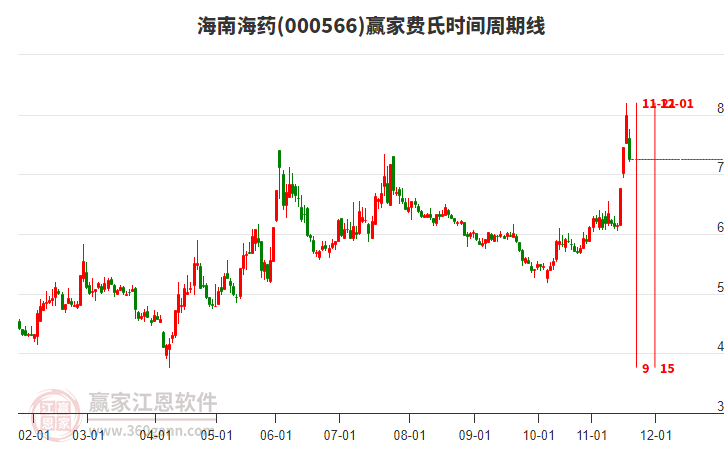 海南海藥費(fèi)氏時(shí)間周期線工具 海南海藥費(fèi)氏時(shí)間周期線工具