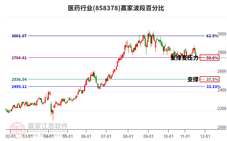 醫(yī)藥行業(yè)板塊波段百分比工具 醫(yī)藥行業(yè)板塊波段百分比工具