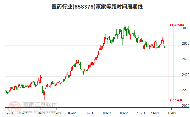 醫(yī)藥行業(yè)板塊等距時(shí)間周期線工具 醫(yī)藥行業(yè)板塊等距時(shí)間周期線工具