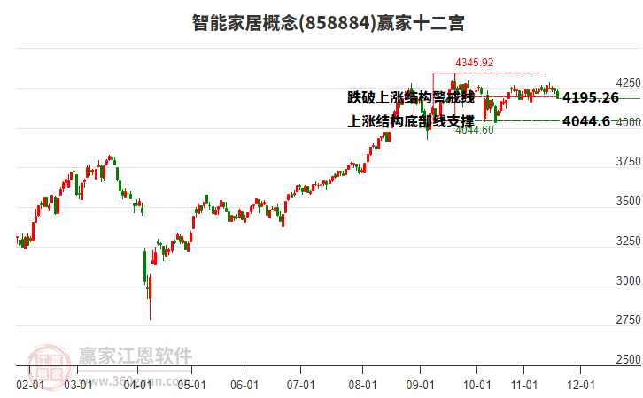 858884智能家居贏家十二宮工具