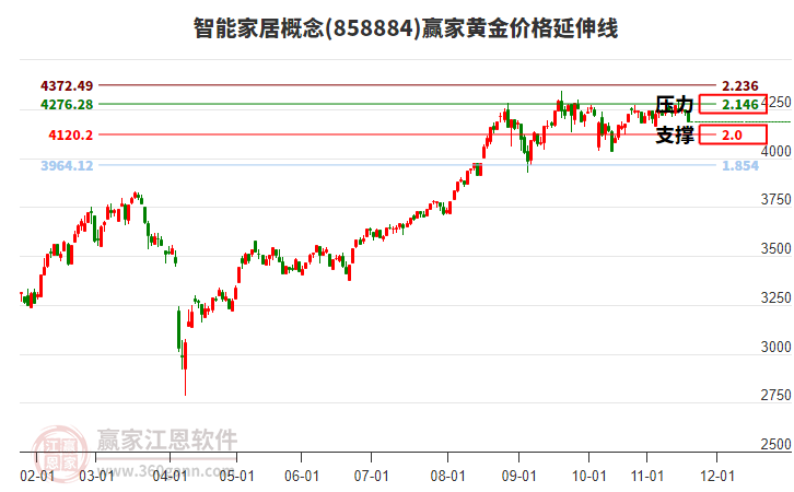 智能家居概念板塊黃金價(jià)格延伸線工具