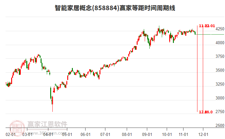 智能家居概念板塊等距時(shí)間周期線工具