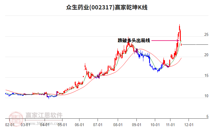 002317眾生藥業(yè)贏家乾坤K線工具 002317眾生藥業(yè)贏家乾坤K線工具