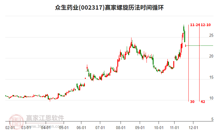 眾生藥業(yè)螺旋歷法時間循環(huán)工具 眾生藥業(yè)螺旋歷法時間循環(huán)工具