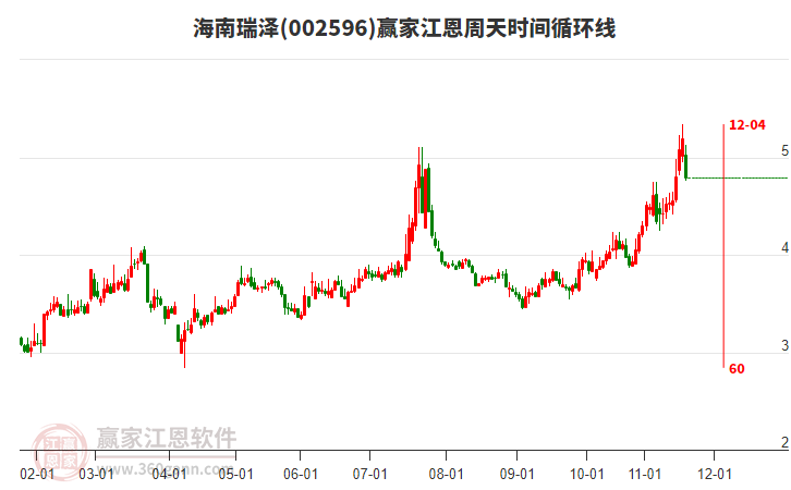 海南瑞澤江恩周天時(shí)間循環(huán)線工具 海南瑞澤江恩周天時(shí)間循環(huán)線工具