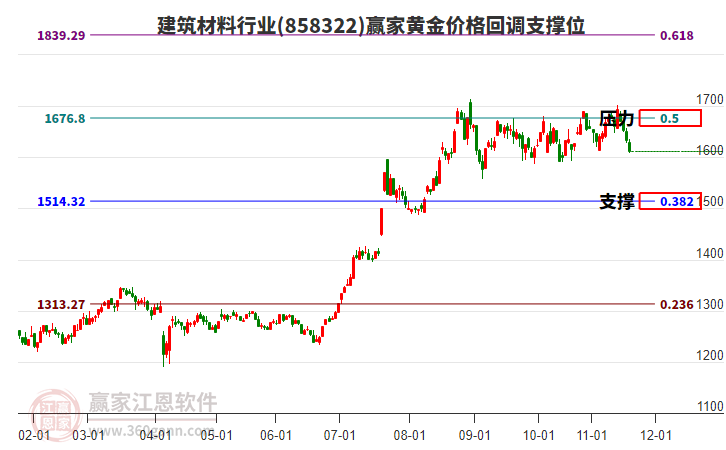 建筑材料行業(yè)板塊黃金價(jià)格回調(diào)支撐位工具 建筑材料行業(yè)板塊黃金價(jià)格回調(diào)支撐位工具