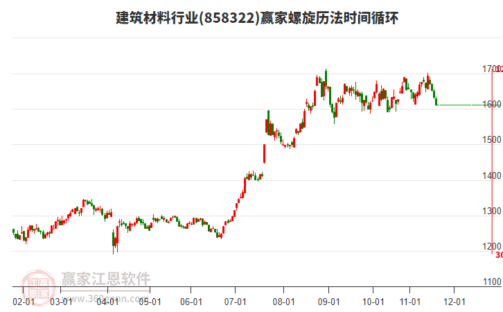 建筑材料行業(yè)板塊螺旋歷法時(shí)間循環(huán)工具 建筑材料行業(yè)板塊螺旋歷法時(shí)間循環(huán)工具