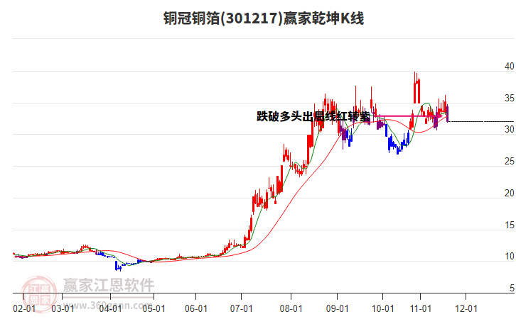 301217銅冠銅箔贏家乾坤K線工具