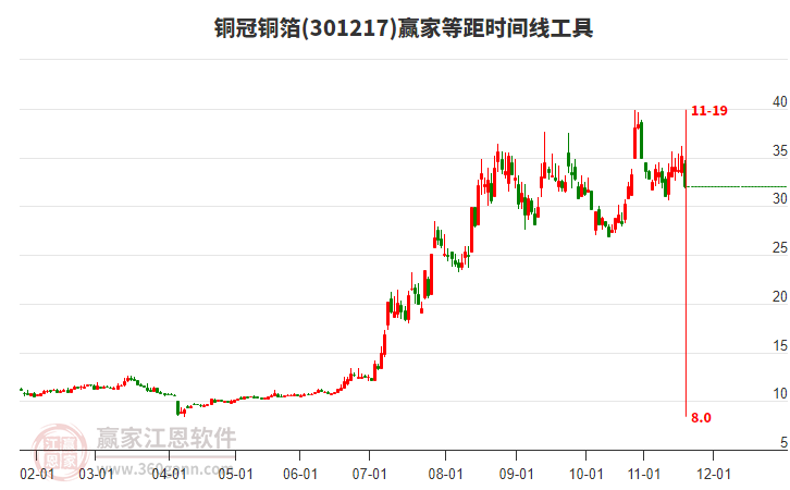銅冠銅箔等距時間周期線工具