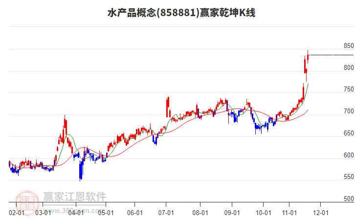 858881水產(chǎn)品贏家乾坤K線工具