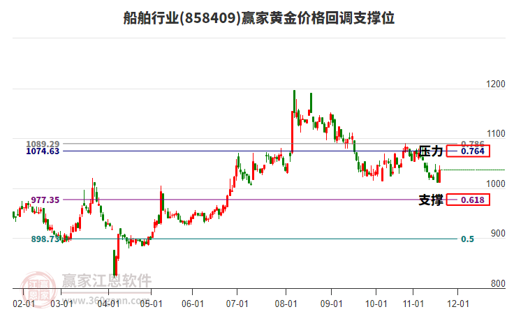 船舶行業(yè)黃金價(jià)格回調(diào)支撐位工具 船舶行業(yè)黃金價(jià)格回調(diào)支撐位工具