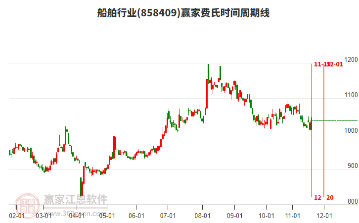 船舶行業(yè)費(fèi)氏時(shí)間周期線工具