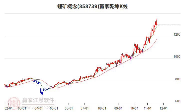 858739鋰礦贏家乾坤K線工具