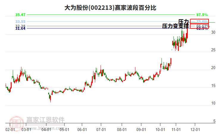 002213大為股份波段百分比工具