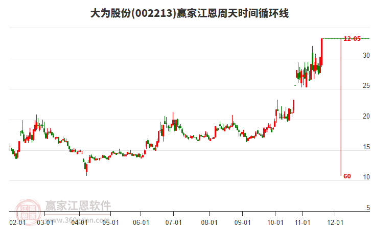 002213大為股份江恩周天時(shí)間循環(huán)線工具