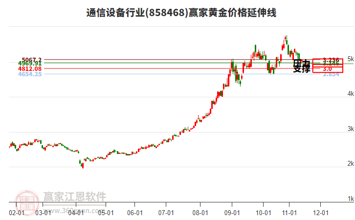 通信設(shè)備行業(yè)黃金價格延伸線工具 通信設(shè)備行業(yè)黃金價格延伸線工具