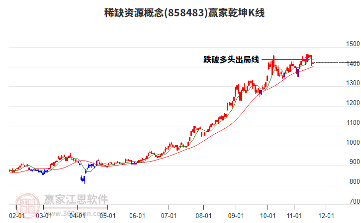 858483稀缺資源贏家乾坤K線工具