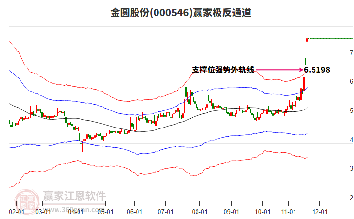 000546金圓股份贏家極反通道工具