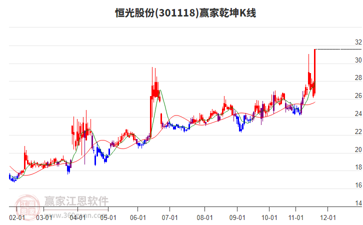 301118恒光股份贏家乾坤K線工具