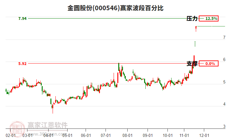 000546金圓股份波段百分比工具