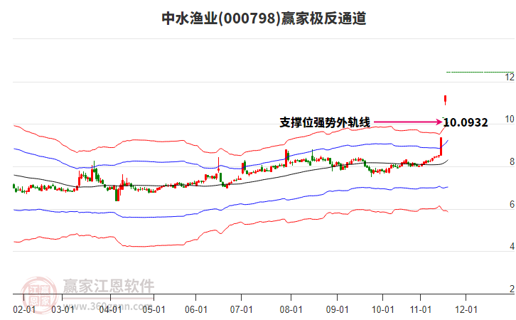 000798中水漁業(yè)贏家極反通道工具 000798中水漁業(yè)贏家極反通道工具