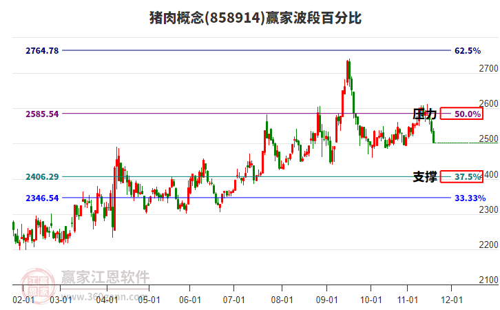 豬肉概念贏家波段百分比工具