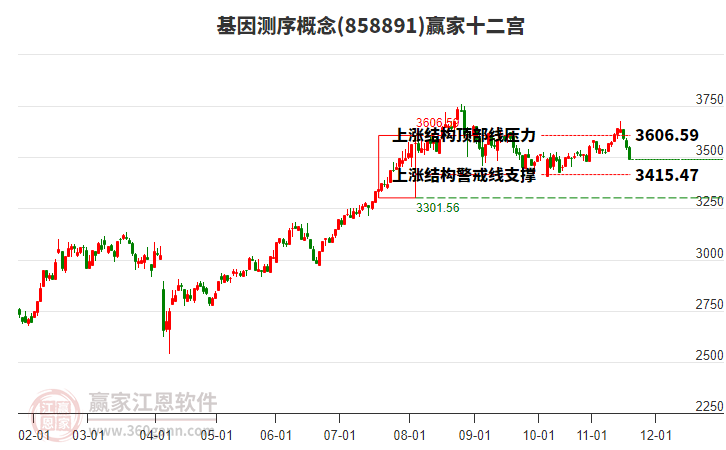 858891基因測序贏家十二宮工具
