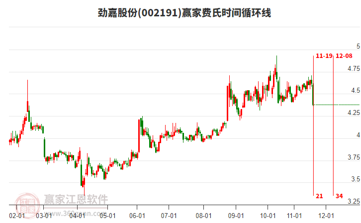 勁嘉股份費(fèi)氏時(shí)間循環(huán)線工具