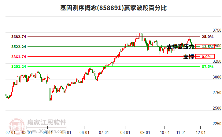 基因測序概念板塊波段百分比工具