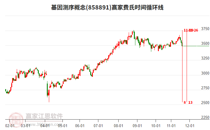 基因測序概念板塊費(fèi)氏時(shí)間循環(huán)線工具
