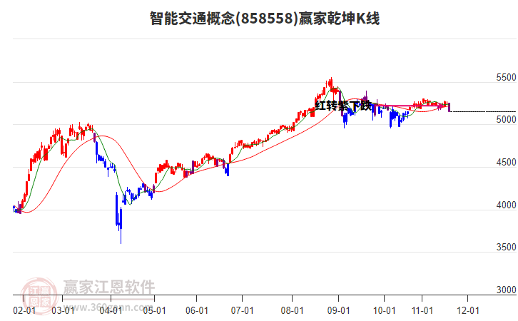 858558智能交通贏家乾坤K線工具