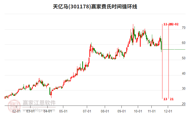 天億馬費氏時間循環(huán)線工具