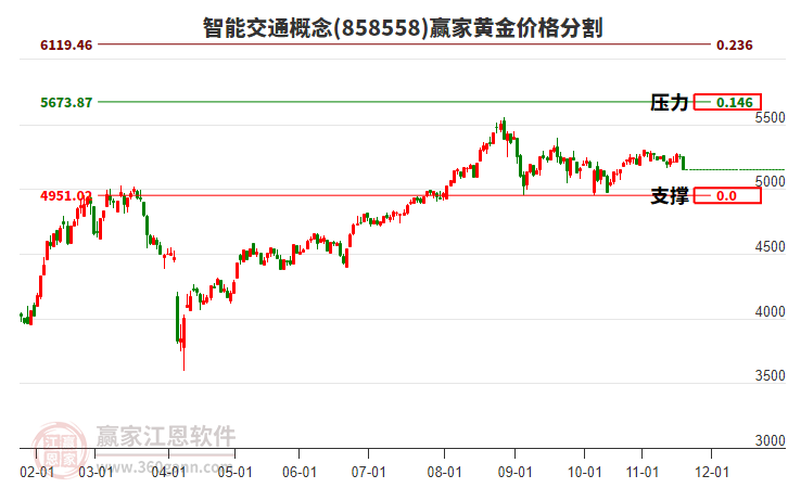 智能交通概念板塊黃金價格分割工具