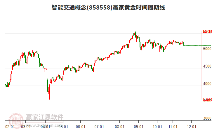 智能交通概念板塊黃金時間周期線工具