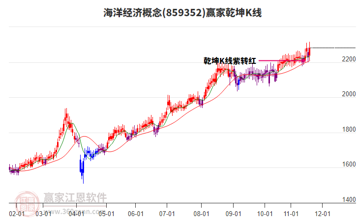 859352海洋經(jīng)濟(jì)贏家乾坤K線工具 859352海洋經(jīng)濟(jì)贏家乾坤K線工具