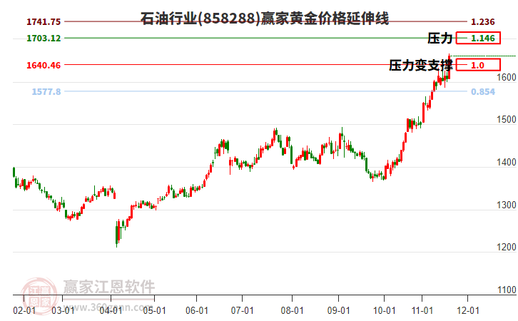 石油行業(yè)黃金價格延伸線工具