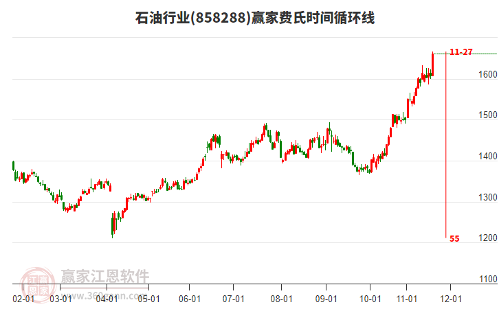 石油行業(yè)費氏時間循環(huán)線工具