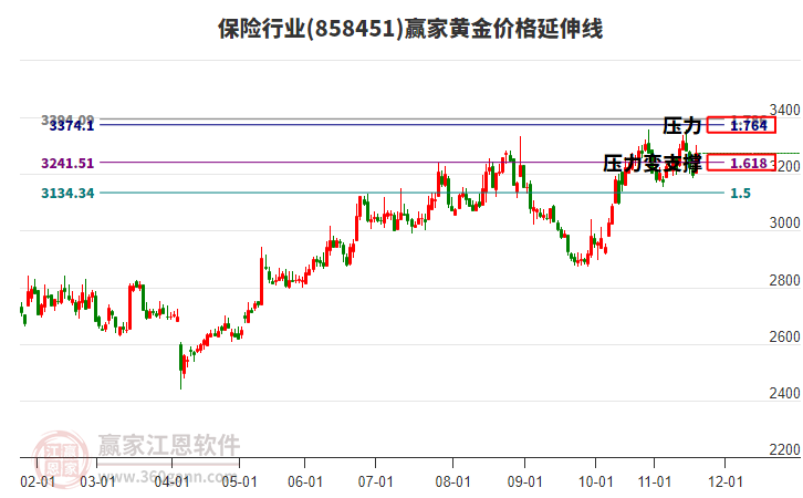 保險行業(yè)黃金價格延伸線工具