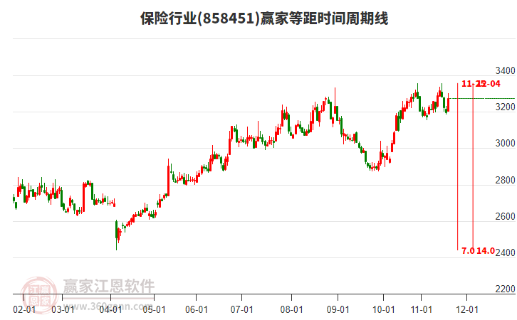 保險行業(yè)等距時間周期線工具 保險行業(yè)等距時間周期線工具