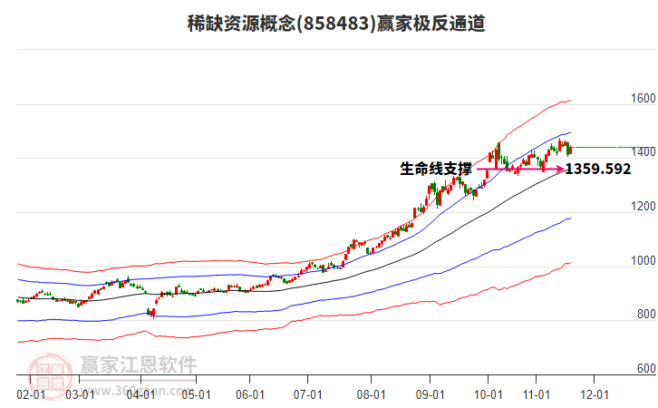 858483稀缺資源贏家極反通道工具