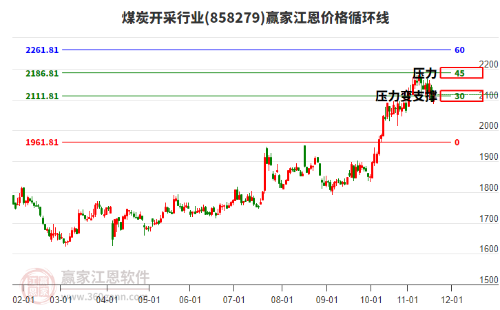 煤炭開采行業(yè)江恩價格循環(huán)線工具