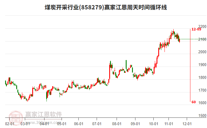 煤炭開采行業(yè)江恩周天時間循環(huán)線工具