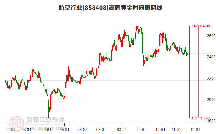 航空行業(yè)黃金時(shí)間周期線工具 航空行業(yè)黃金時(shí)間周期線工具