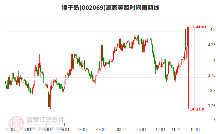 002069獐子島贏家等距時間周期線工具